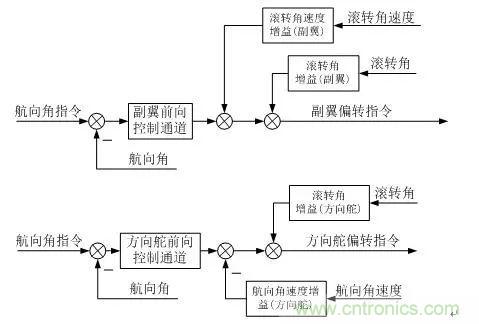 漫談現代無人機及其飛控關鍵技術（軍用類）