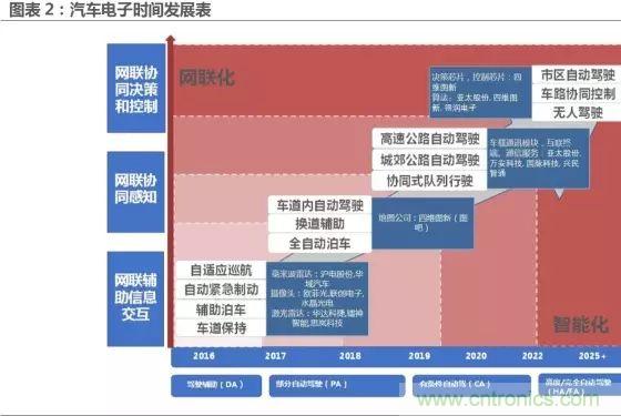 無人駕駛推進(jìn)時間表及五大技術(shù)領(lǐng)域關(guān)鍵節(jié)點