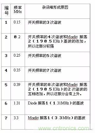 開關(guān)電源EMC過不了？PCB畫板工程師責(zé)任大了！