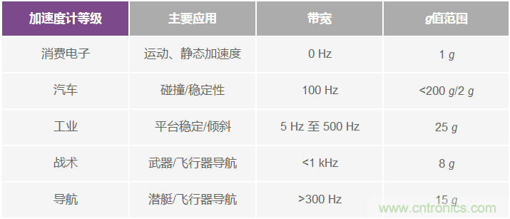 為應用選擇最合適的MEMS加速度計——第一部分