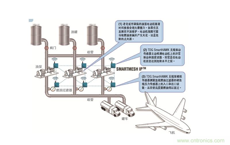 從兩個典型案例，看無線傳感器網絡在工業應用中的發展趨勢