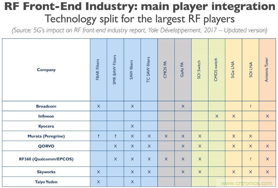 5G給RF前端產業生態帶來了什么改變？