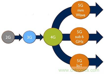 5G給RF前端產業生態帶來了什么改變？