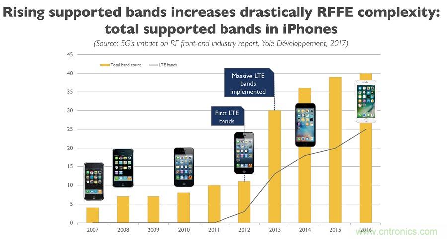 5G給RF前端產業生態帶來了什么改變？