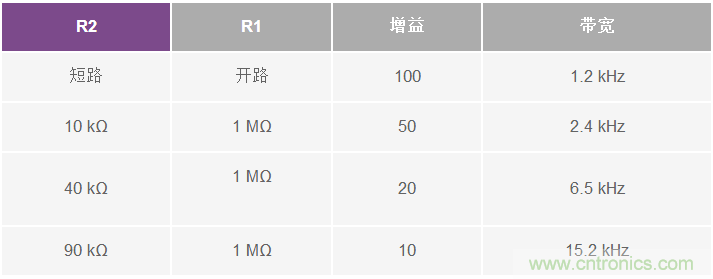 支持超低功耗物聯網節點信號處理設計的ECG前端IC