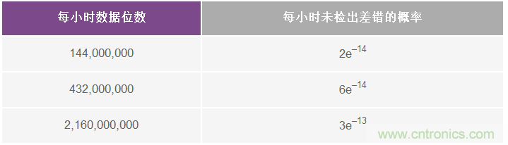 了解并延續Σ-Δ ADC的安全運行