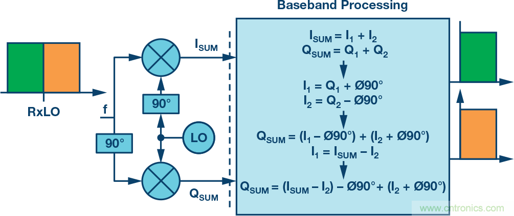 復數RF混頻器、零中頻架構及高級算法： 下一代SDR收發器中的黑魔法