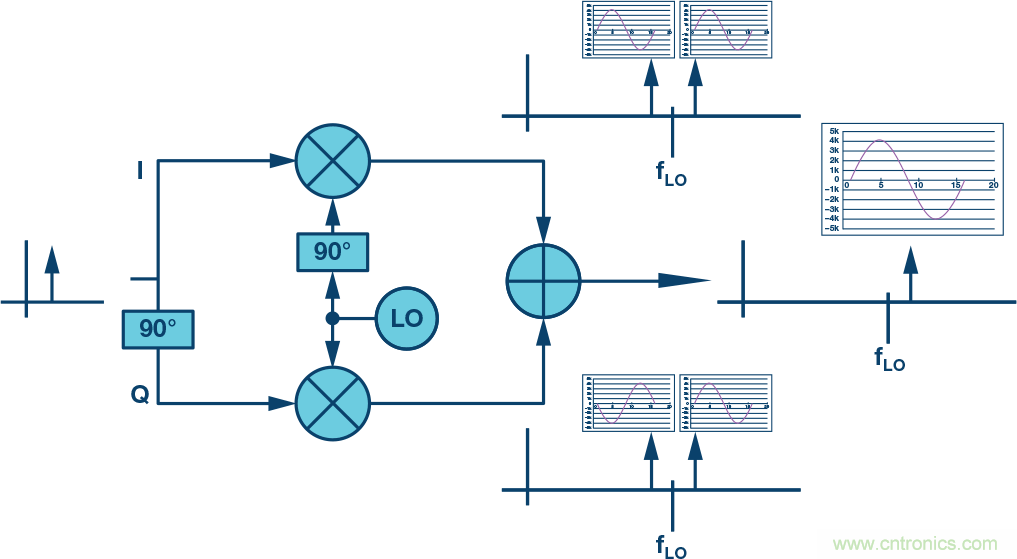 復數RF混頻器、零中頻架構及高級算法： 下一代SDR收發器中的黑魔法