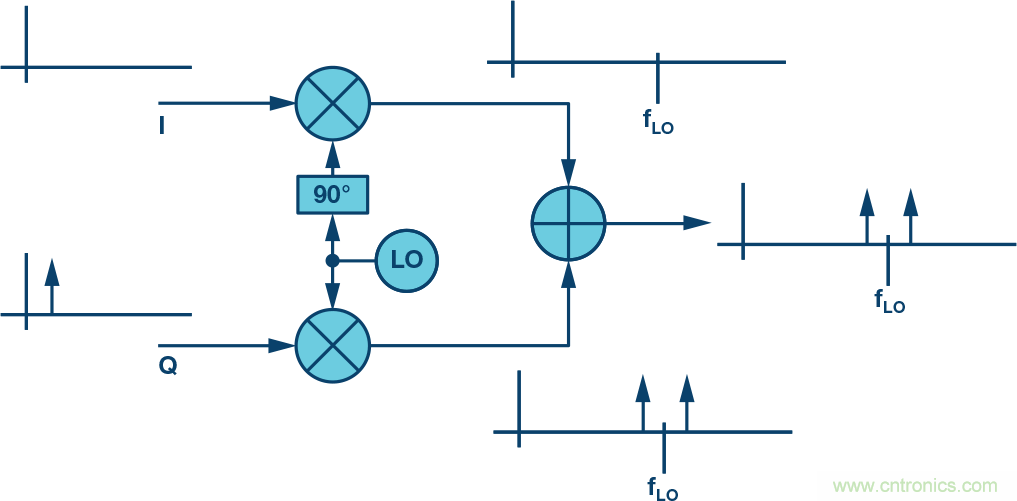 復數RF混頻器、零中頻架構及高級算法： 下一代SDR收發器中的黑魔法