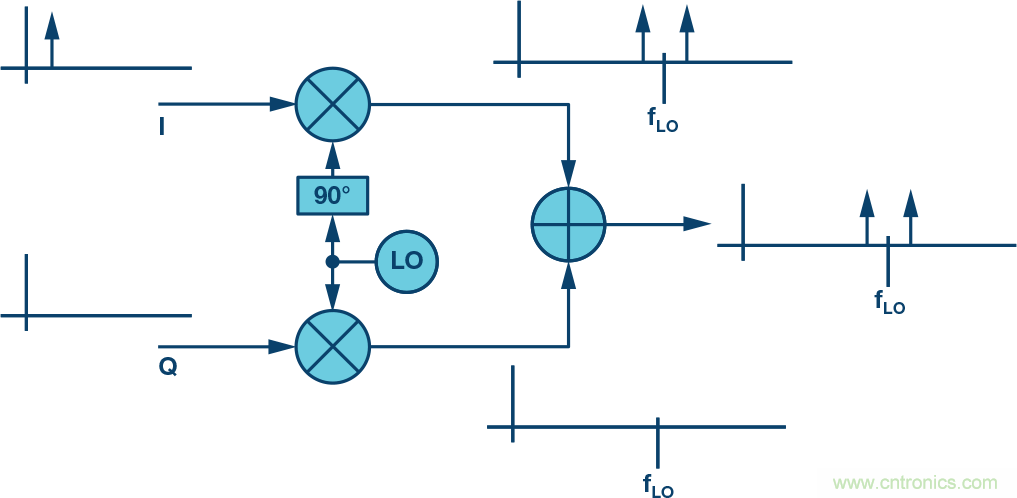復數RF混頻器、零中頻架構及高級算法： 下一代SDR收發器中的黑魔法