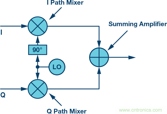 復數RF混頻器、零中頻架構及高級算法： 下一代SDR收發器中的黑魔法