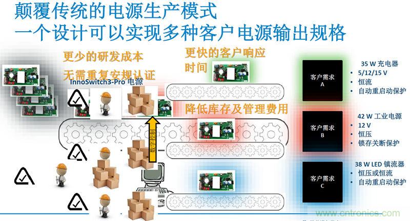 顛覆傳統(tǒng)電源生產(chǎn)模式，一個設(shè)計即可實(shí)現(xiàn)多種輸出規(guī)格