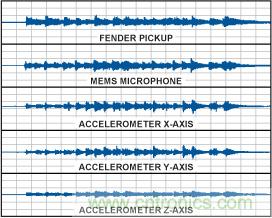 用MEMS加速度計作為拾音器實現樂器音效完美再現