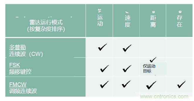 除了汽車，這么多應(yīng)用都盯上了毫米波雷達(dá)！