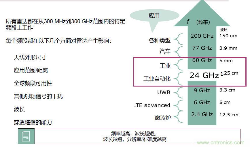 除了汽車，這么多應(yīng)用都盯上了毫米波雷達(dá)！