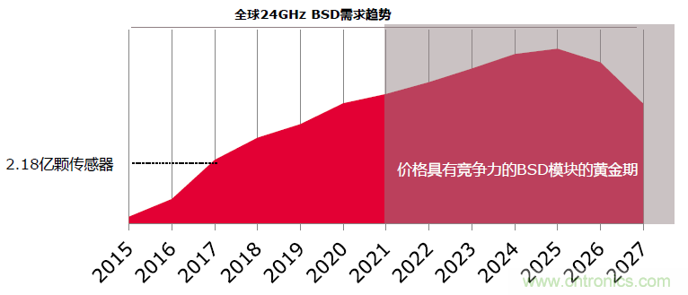 除了汽車，這么多應(yīng)用都盯上了毫米波雷達(dá)！