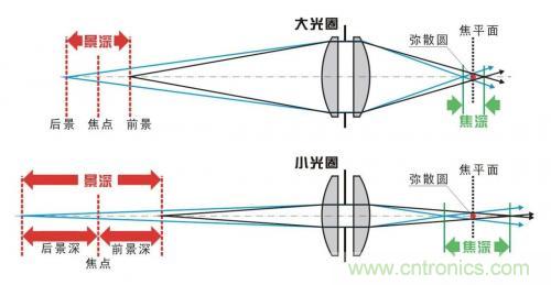 從結構與原理分析手機攝像頭技術突飛猛進的秘密