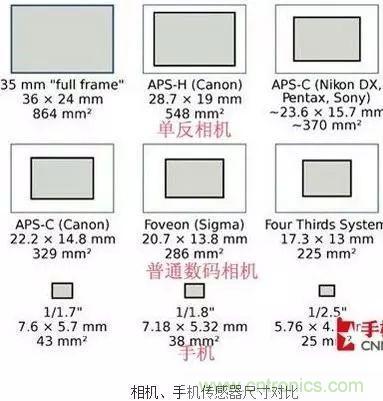 從結構與原理分析手機攝像頭技術突飛猛進的秘密