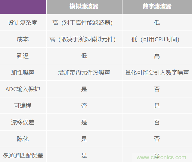 精密ADC 用濾波器設計的實際挑戰和考慮