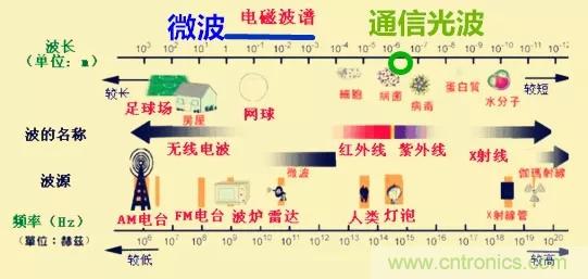 微波和光纖通信技術如何讓你的通訊更通暢