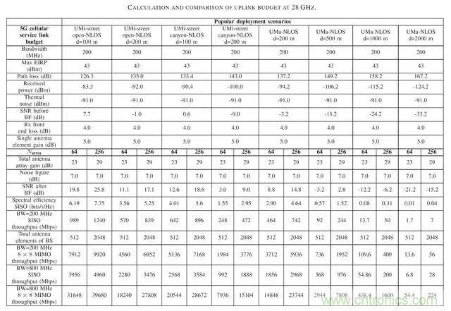 5G正在改變全球射頻前端技術的發展景觀