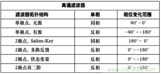 有源濾波器中的相位關(guān)系