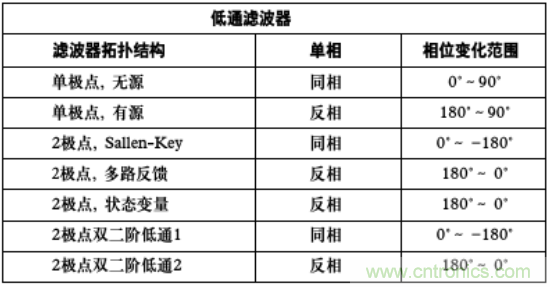 有源濾波器中的相位關(guān)系