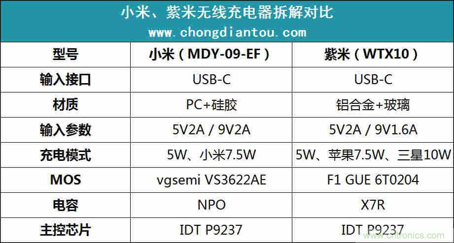 拆解對比：系出同門，小米、紫米無線充電器的差別有多大？