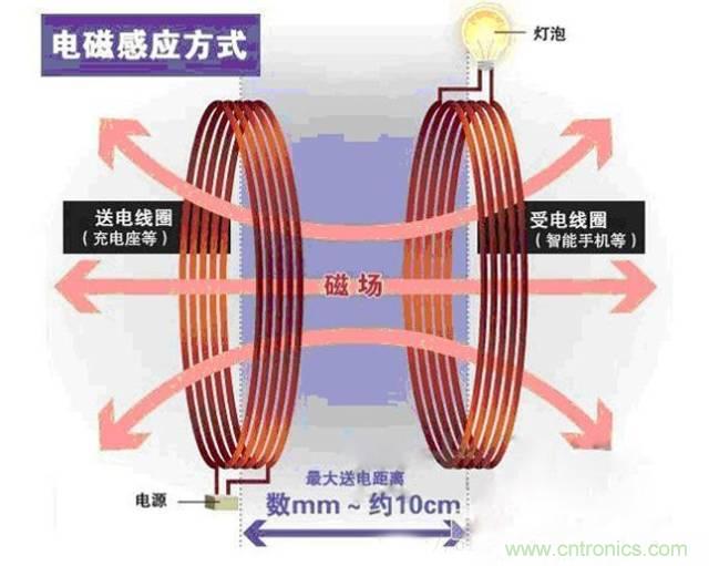 一篇讀懂無線充電技術（附方案選型分析）