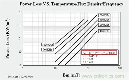 是什么限制了電源小型化？