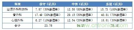 深度報告|手術機器人的臨床、市場及技術發展調研