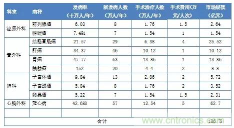 深度報告|手術機器人的臨床、市場及技術發展調研