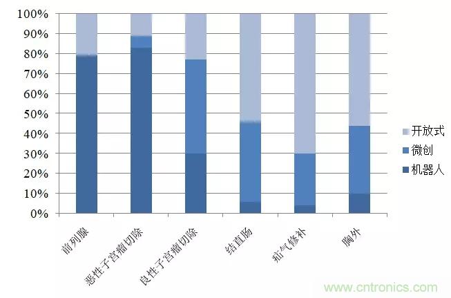 深度報告|手術機器人的臨床、市場及技術發展調研