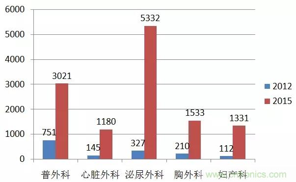 深度報告|手術機器人的臨床、市場及技術發展調研