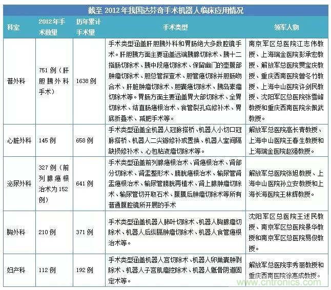 深度報告|手術機器人的臨床、市場及技術發展調研