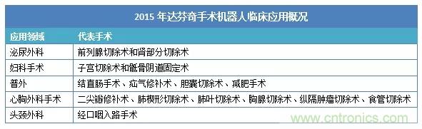 深度報告|手術機器人的臨床、市場及技術發展調研