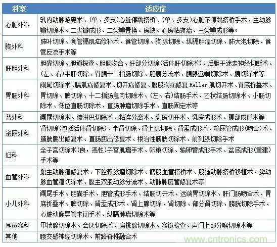 深度報告|手術機器人的臨床、市場及技術發展調研