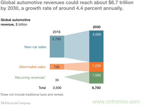 麥肯錫報告：2030汽車行業革命與遠景