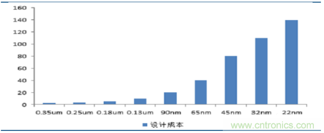 10分鐘了解FPGA市場現(xiàn)狀和未來趨勢