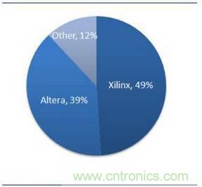 10分鐘了解FPGA市場現(xiàn)狀和未來趨勢