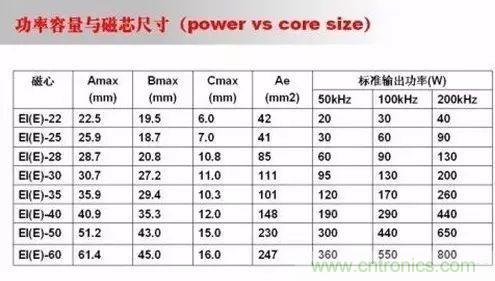 開關電源設計調試全過程