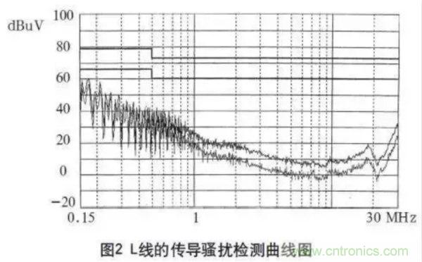 高頻開關電源的電磁兼容問題如何解決？