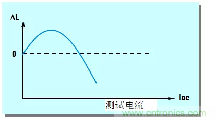 阻抗測量基礎