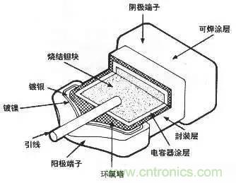 用了那么多年的電容，但是電容的內部結構你知道嗎？