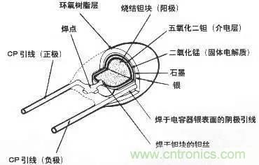 用了那么多年的電容，但是電容的內部結構你知道嗎？