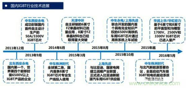 堪稱工業中的“CPU”：IGBT，中外差距有多大