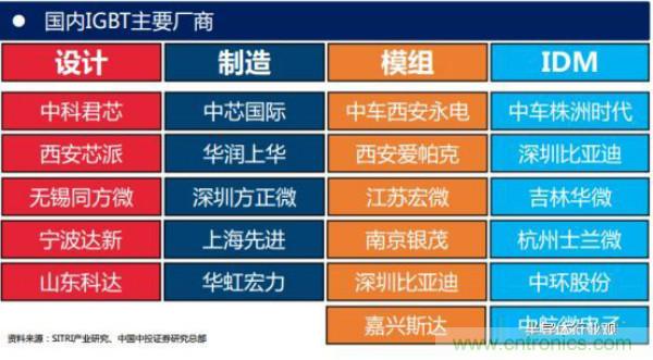 堪稱工業中的“CPU”：IGBT，中外差距有多大