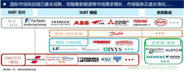 堪稱工業中的“CPU”：IGBT，中外差距有多大