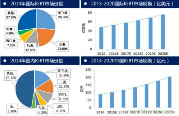 堪稱工業中的“CPU”：IGBT，中外差距有多大