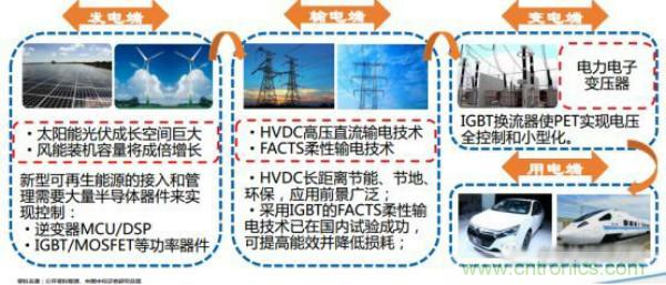 堪稱工業中的“CPU”：IGBT，中外差距有多大